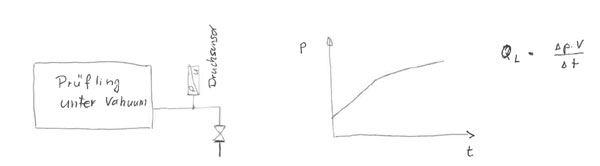 Lecksuche nach der Druckanstiegsmethode