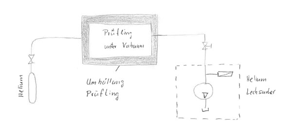 Integrale Lecksuche Schaubild